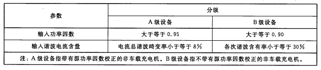 輸入側諧波電流含有率和輸入功率因數